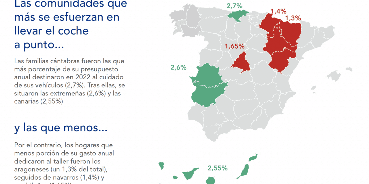 Los españoles gastamos 639 euros en poner el coche a punto en 2022