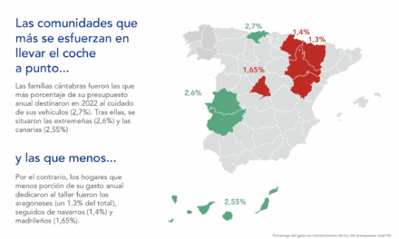 Los españoles gastamos 639 euros en poner el coche a punto en 2022